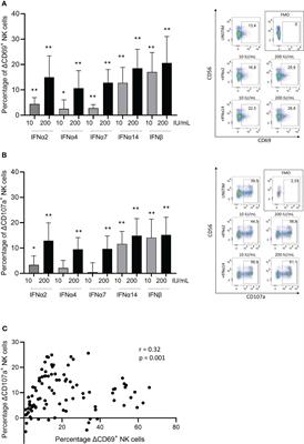 Sex-dependent differences in type I IFN-induced natural killer cell activation